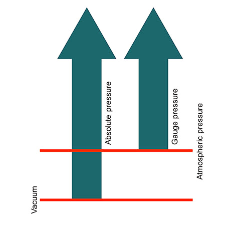 What Is an Absolute Pressure Sensor? How It Works