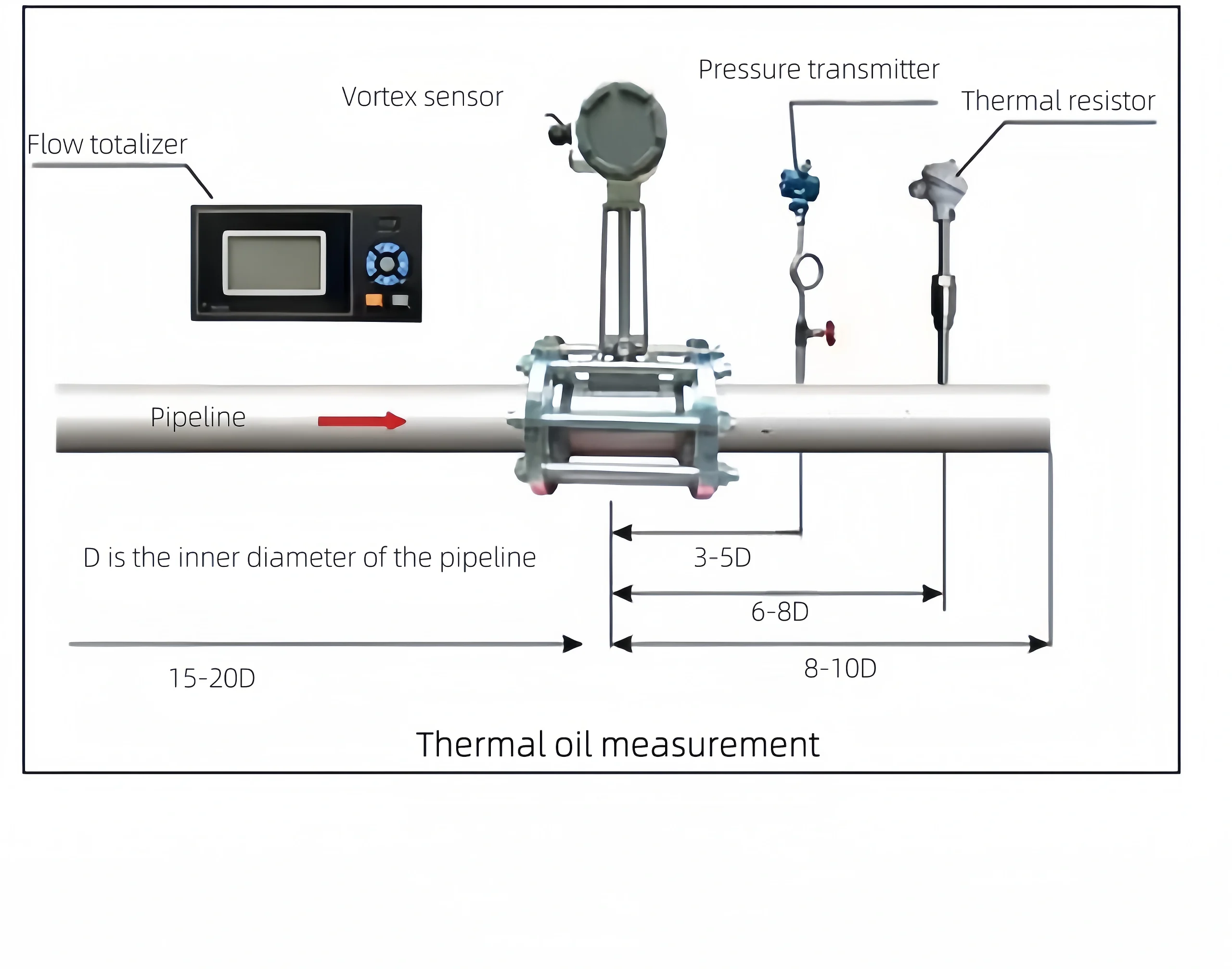 Steam Flow Totalizer