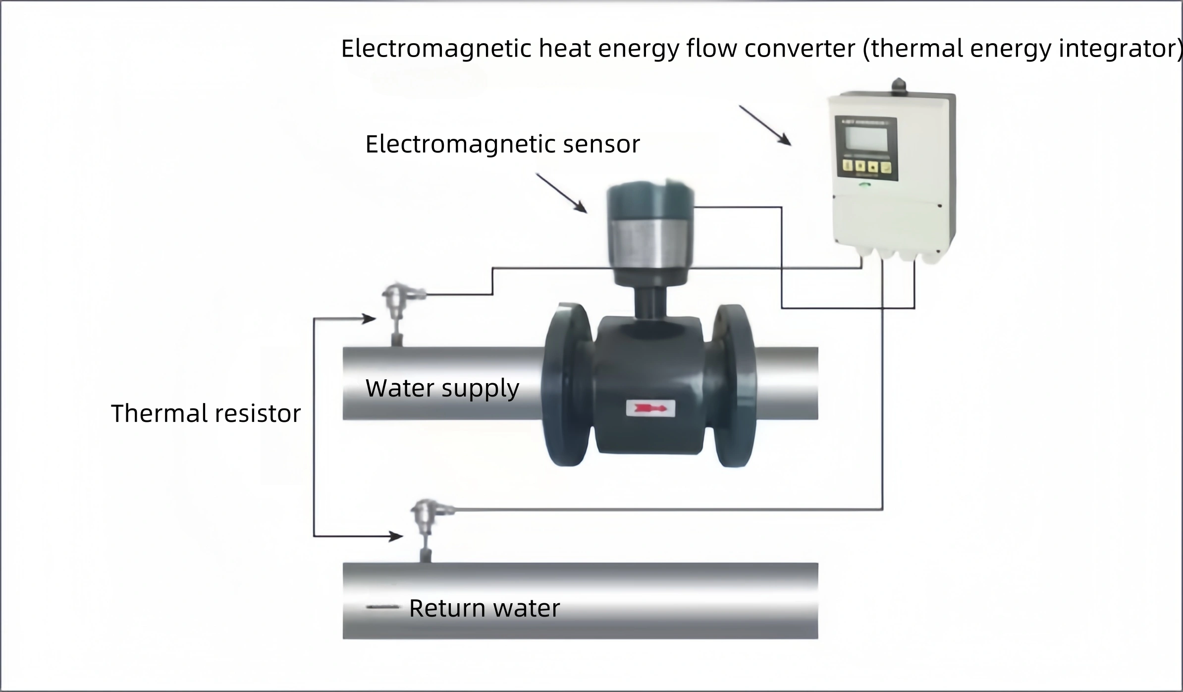 electromagnetic thermal energy meter