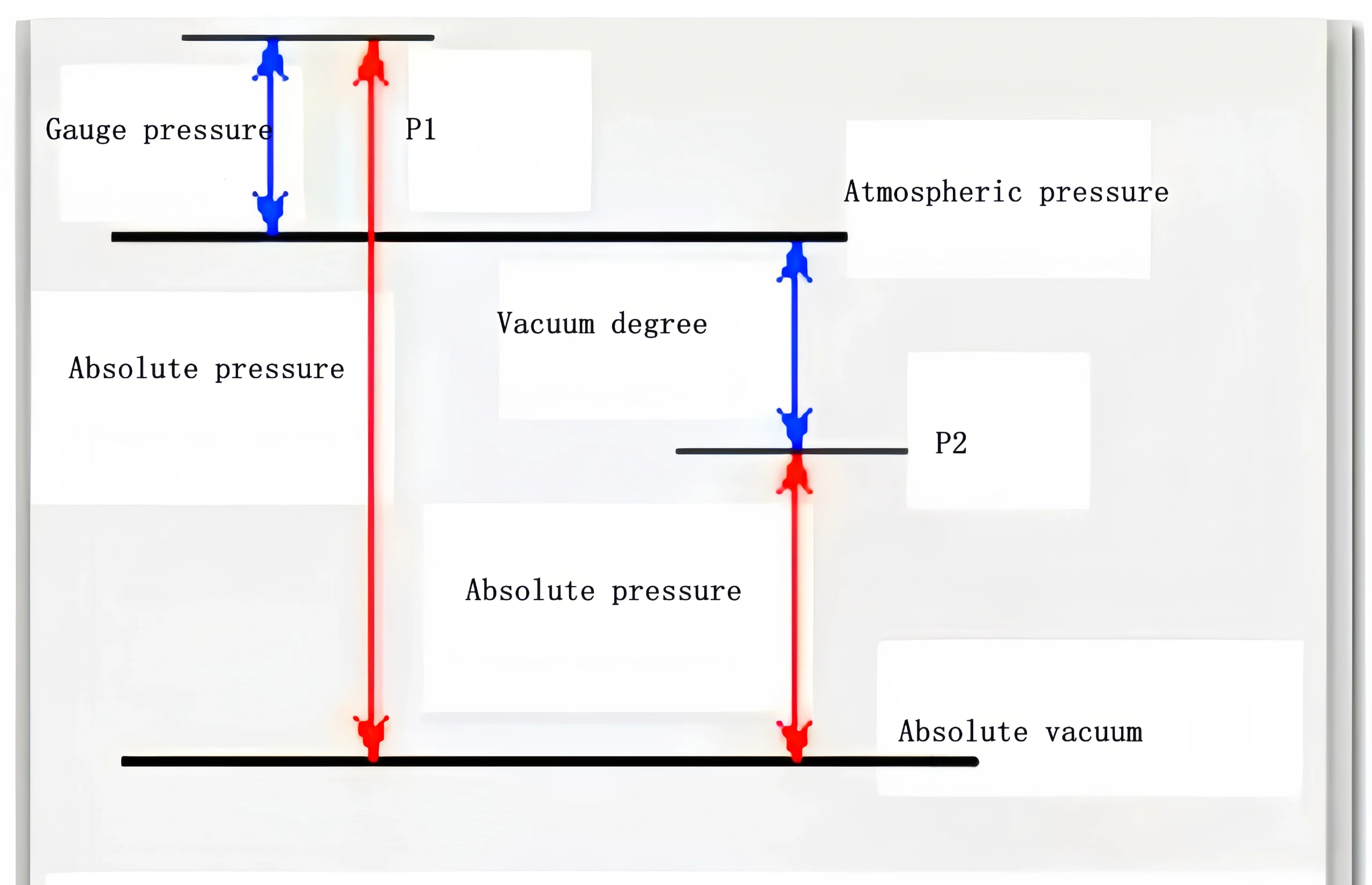 Differential Pressure