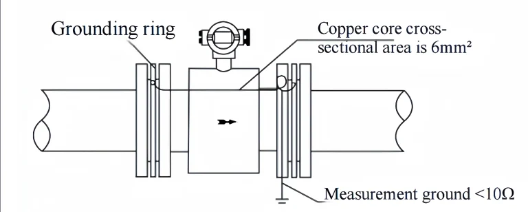 grounding rings on both ends of a magnetic flow meter in plastic or lined pipe