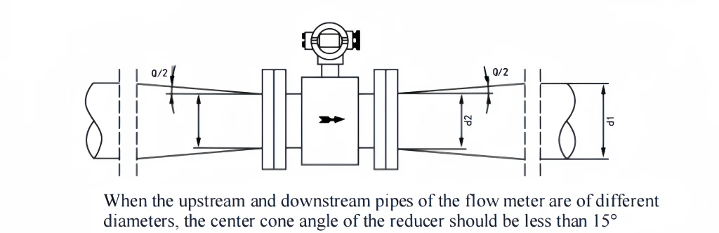 reducer cone angle for a magnetic flow meter