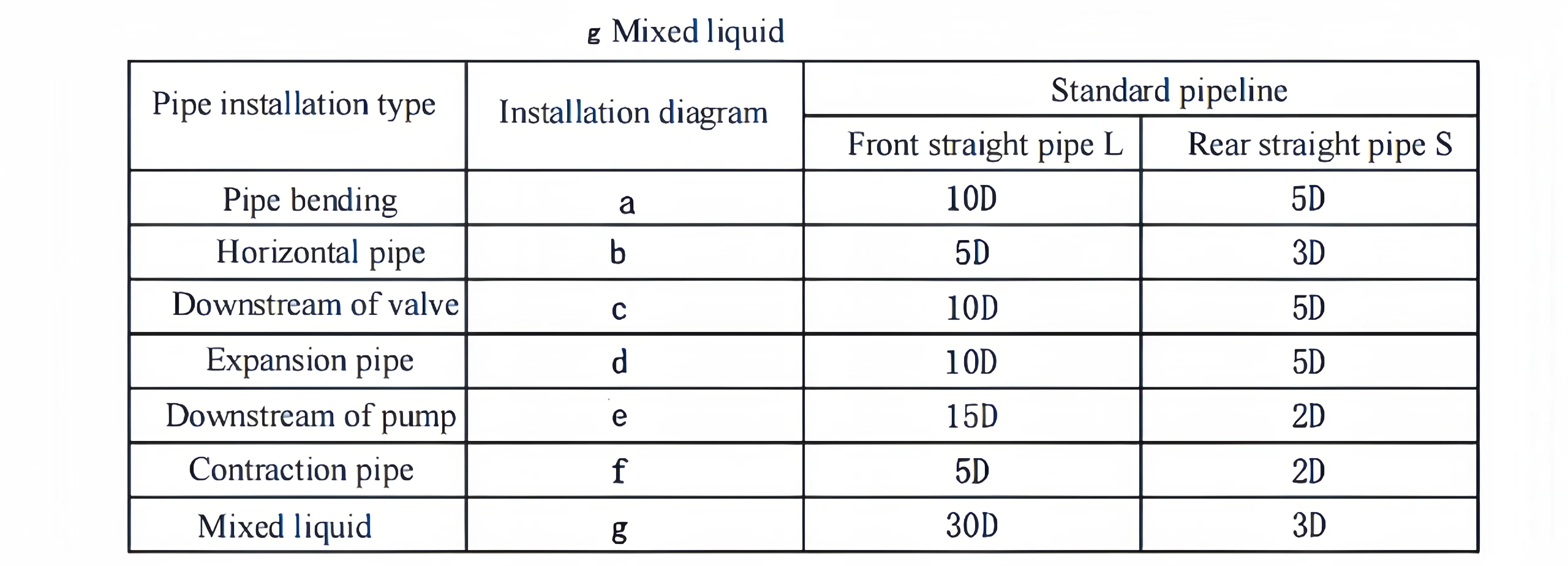 magnetic flow meter installation