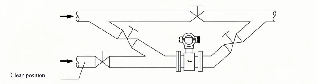 bypass line with isolation valves around a magnetic flow meter