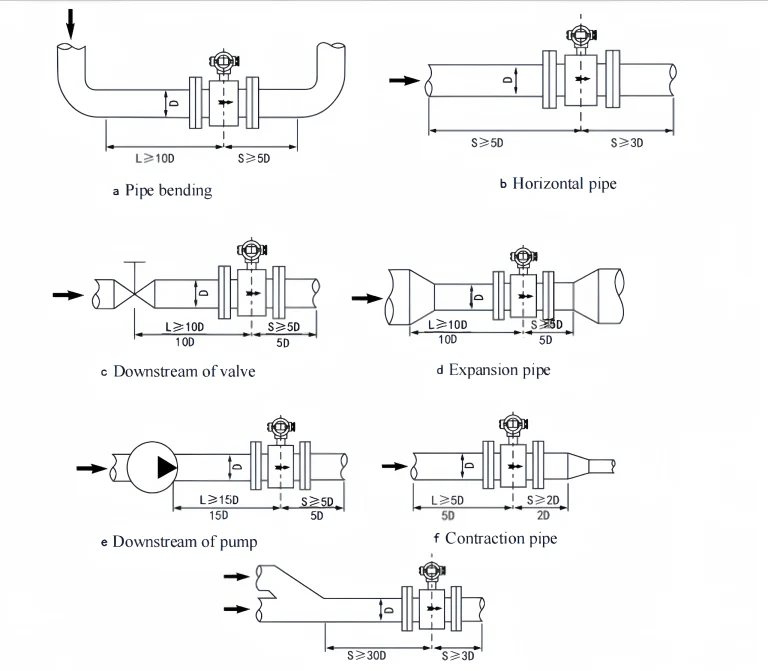 straight run requirements for a magnetic flow meter