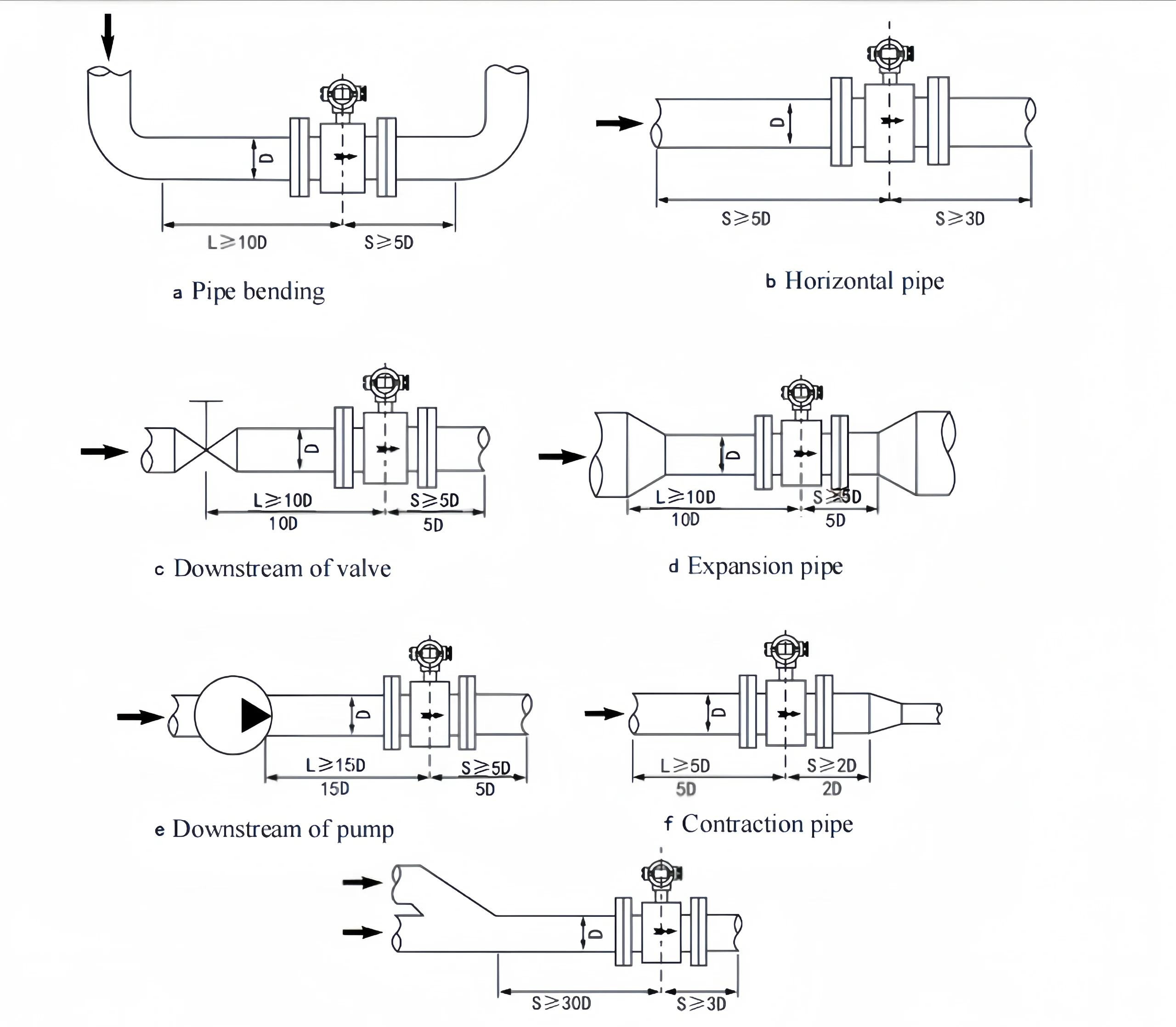 magnetic flow meter installation