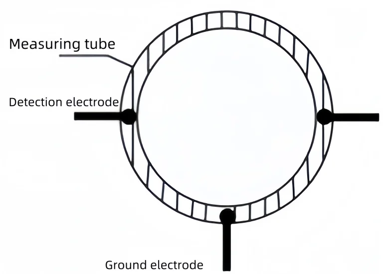 measuring tube cross-section with detection electrodes and grounding electrode