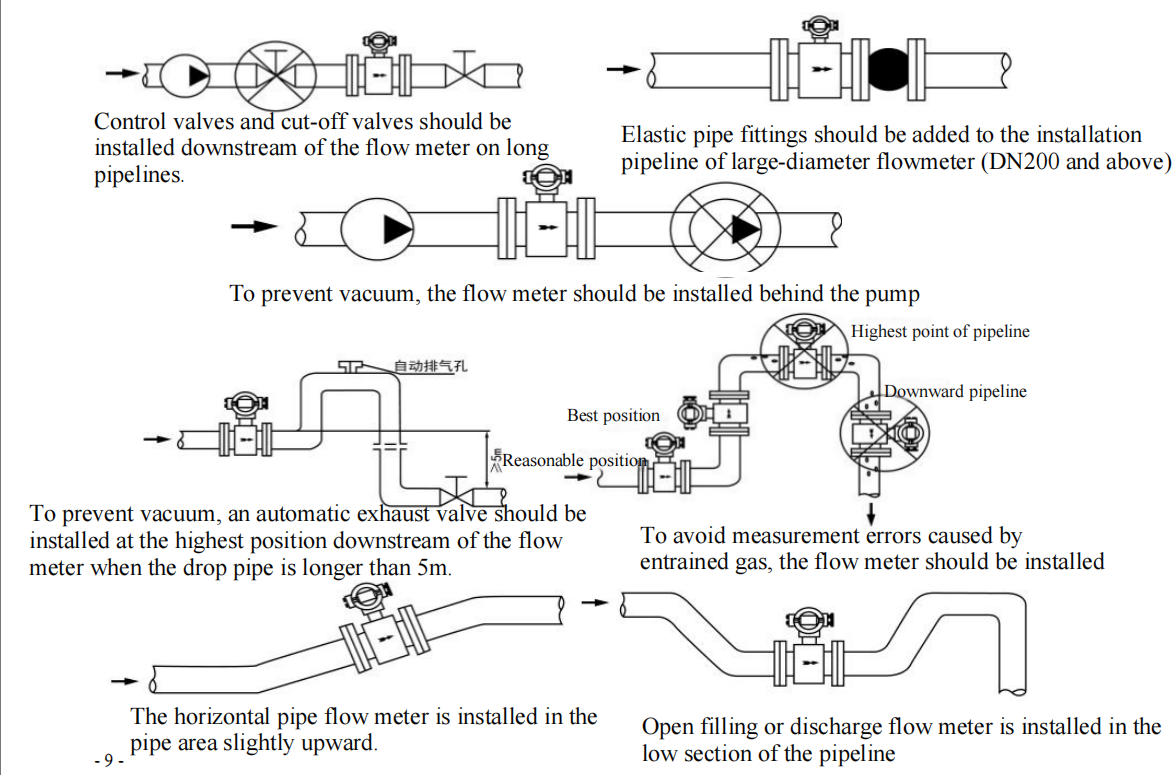 magnetic flow meter installation