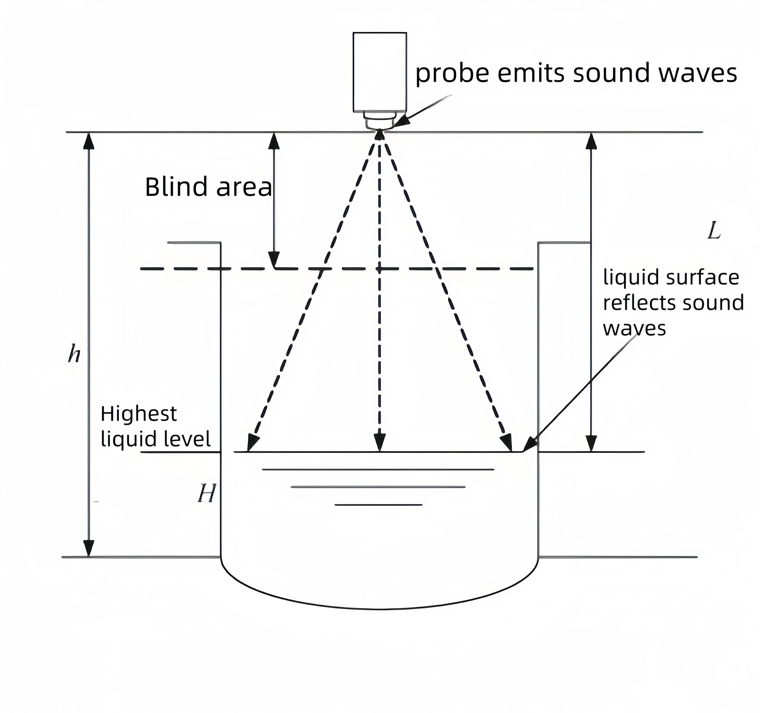 ultrasonic level transmitter working principle