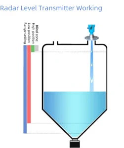 Radar Level Transmitter and Guided Wave Radar Level Transmitter