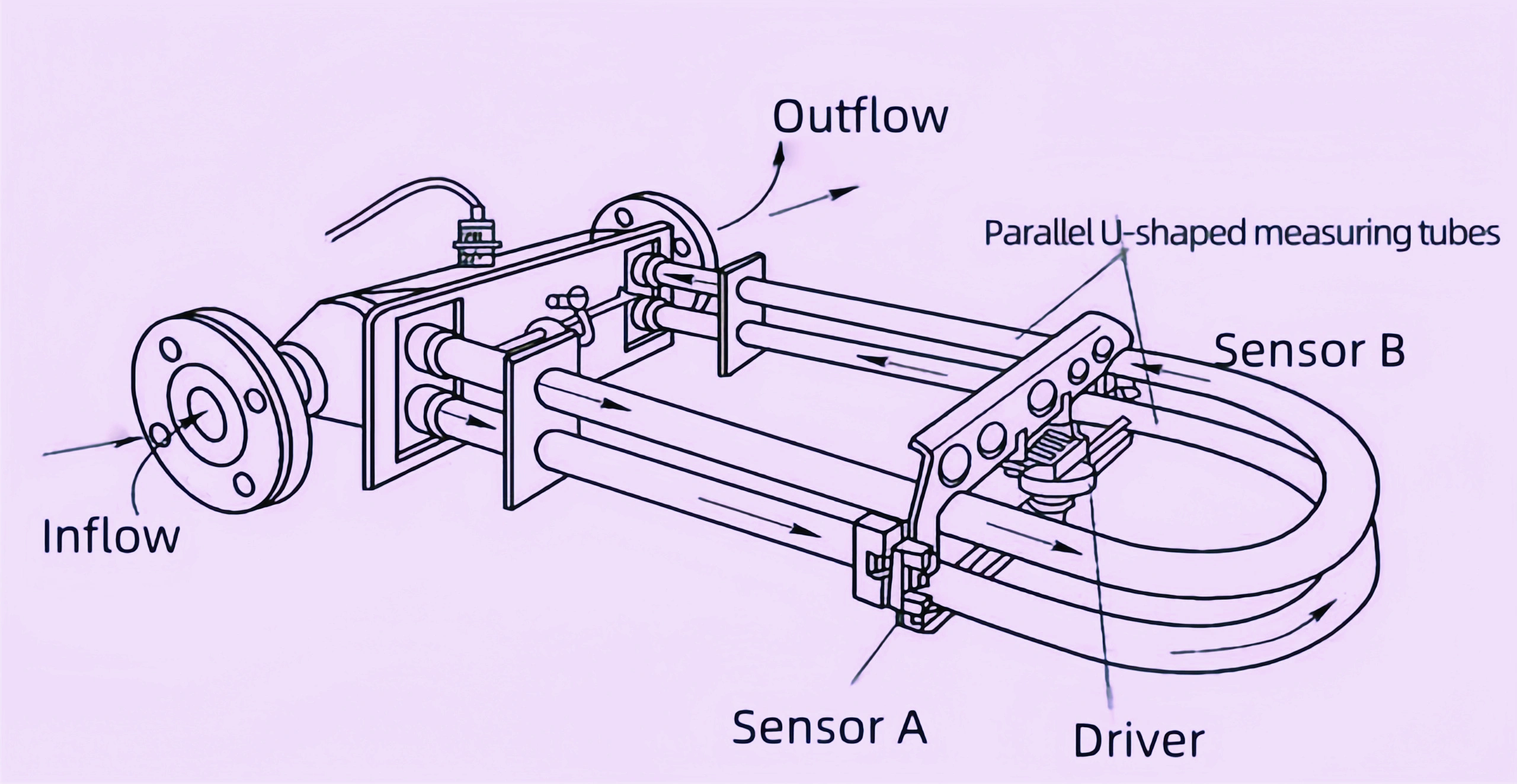 Working principle of Coriolis mass flow meter