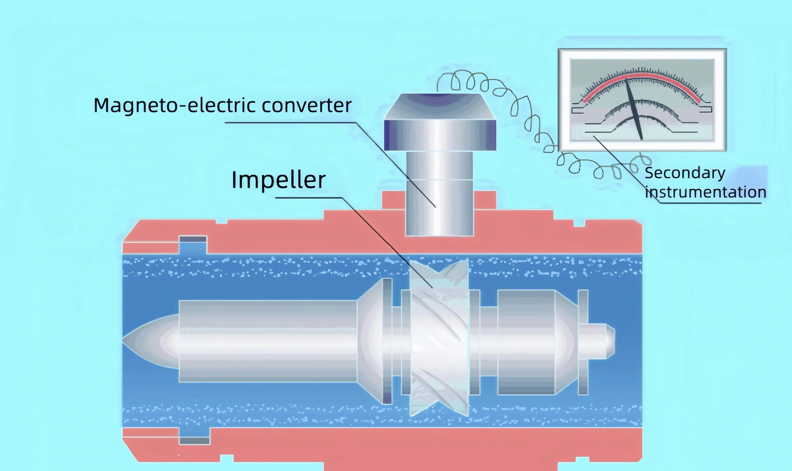 turbine flow meter working principle