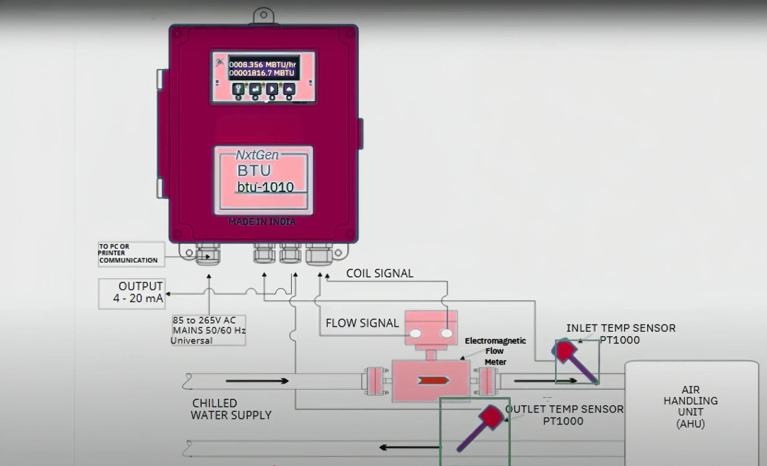 BTU Meter Structure