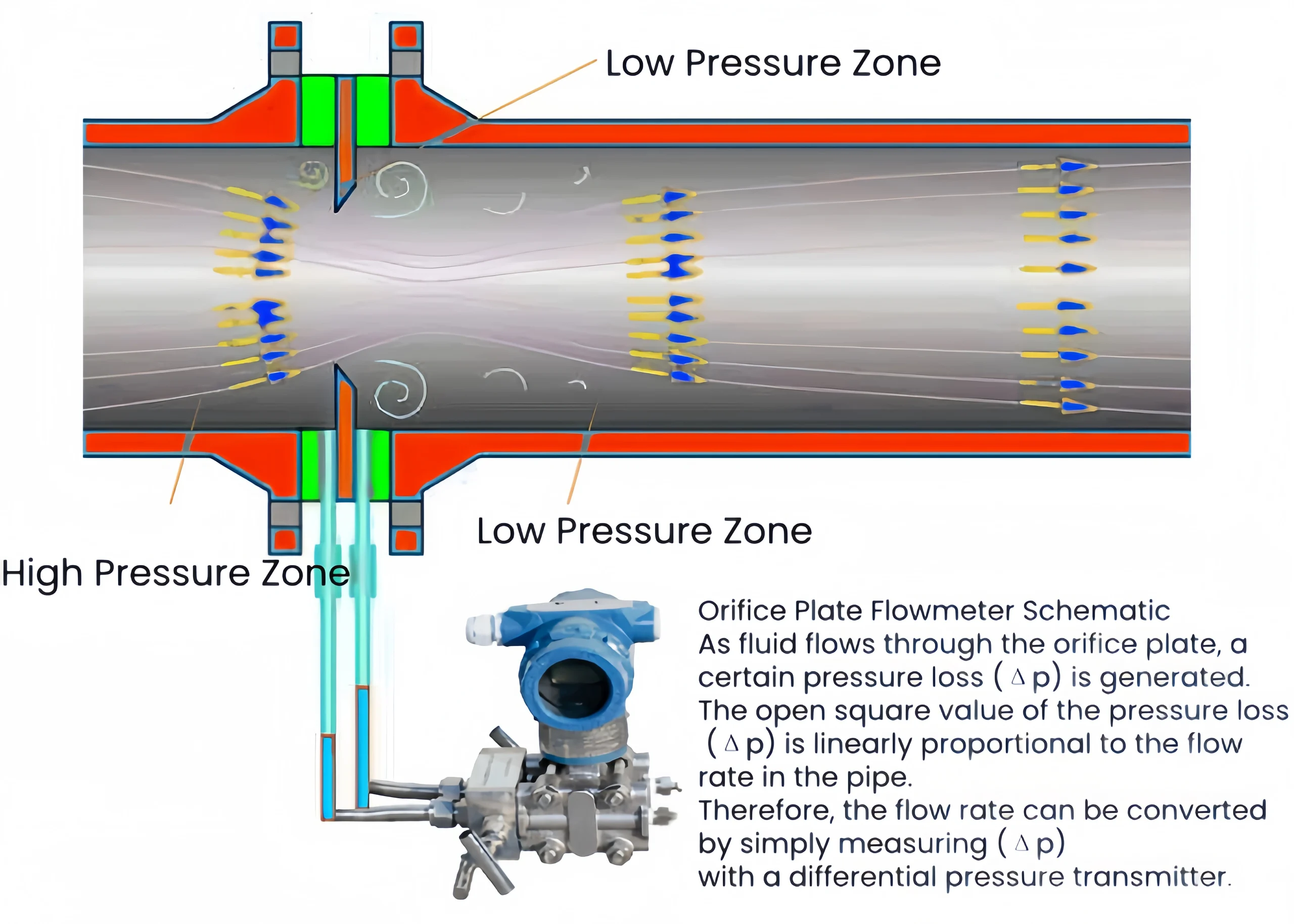 Differential Pressure Flow Meter for Flow Measurement