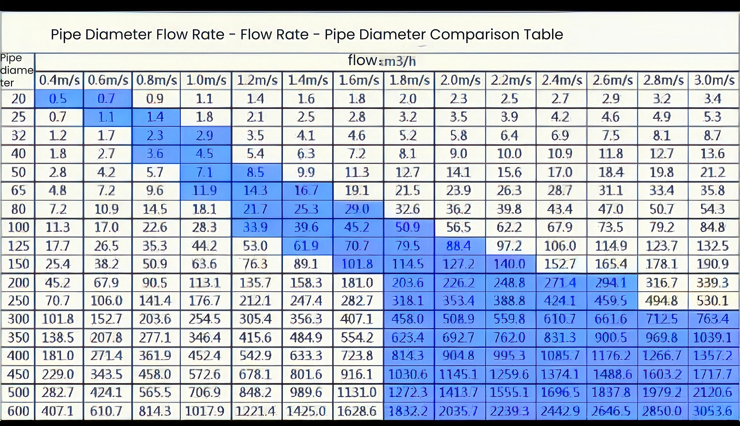 Pipe Diameter Flow Rate Comparison Table