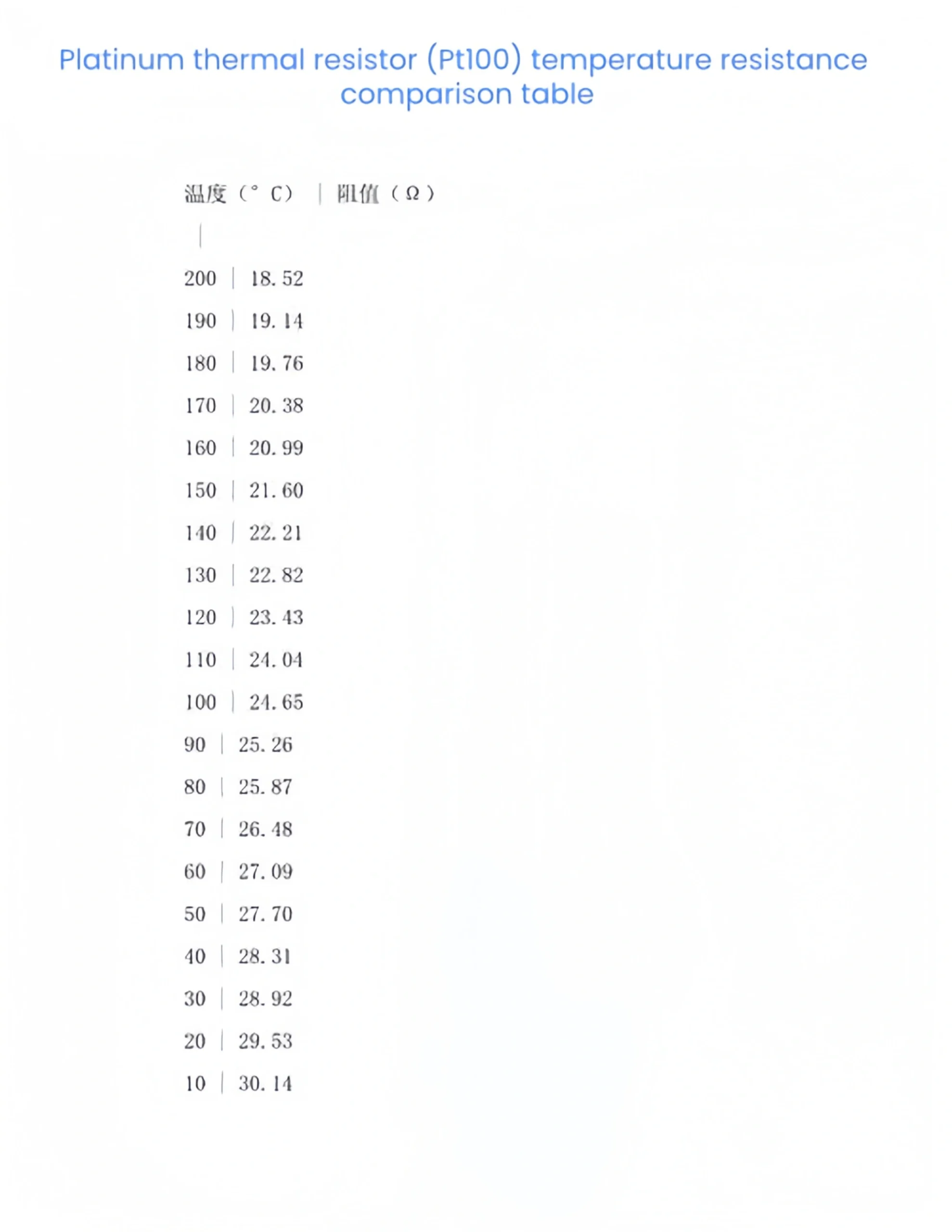 Platinum thermal resistor (Pt100) temperature resistance comparison table