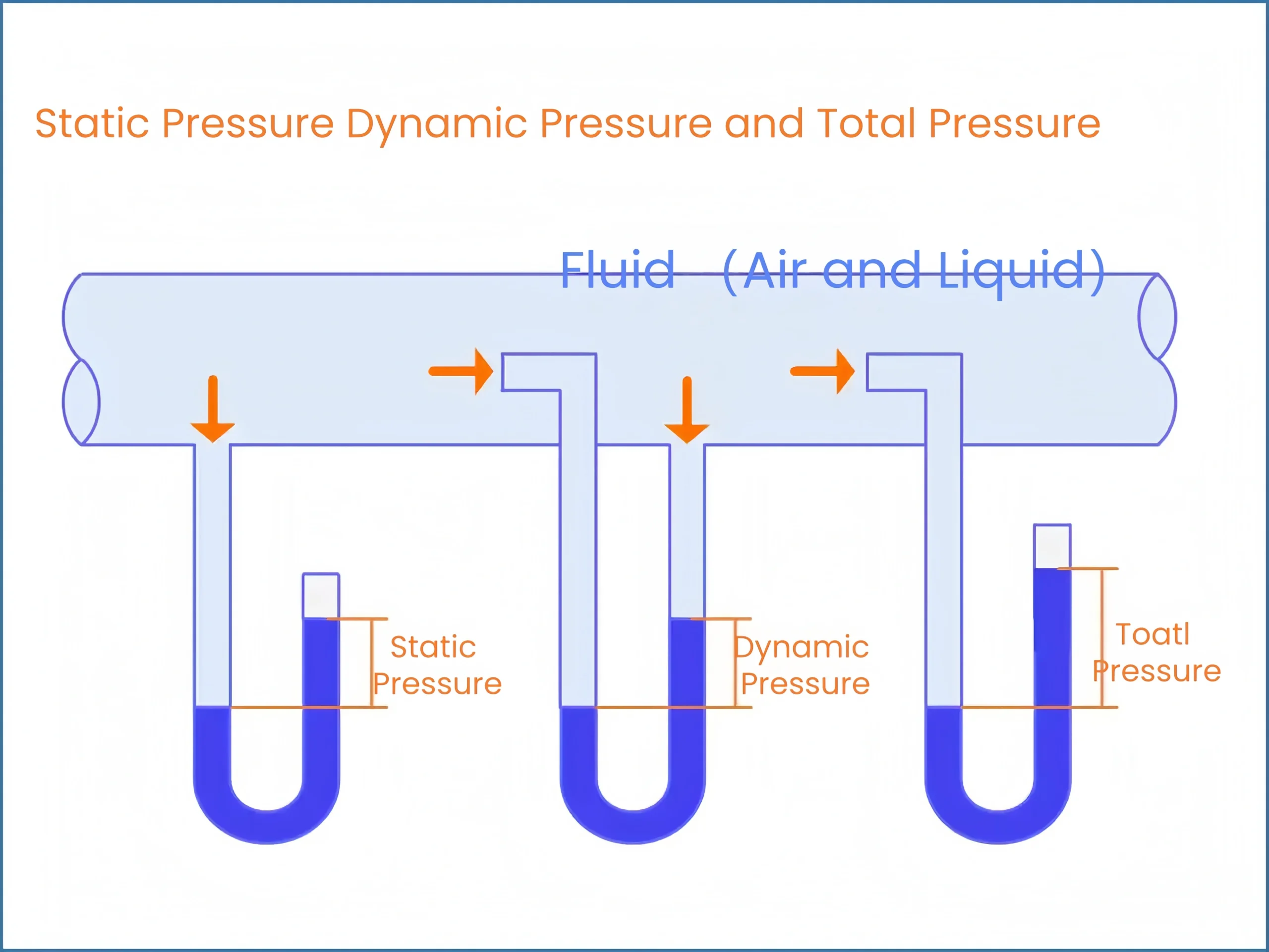 dynamic pressure