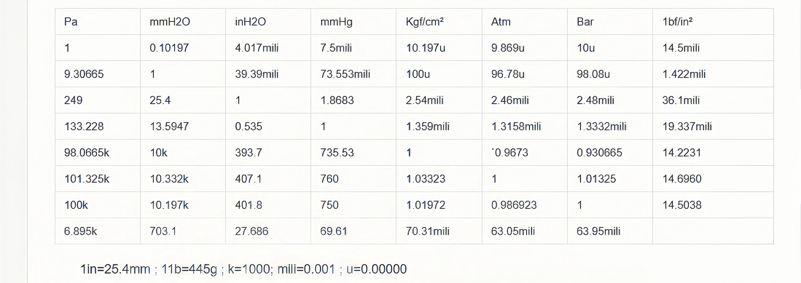 Static pressure unit conversion table