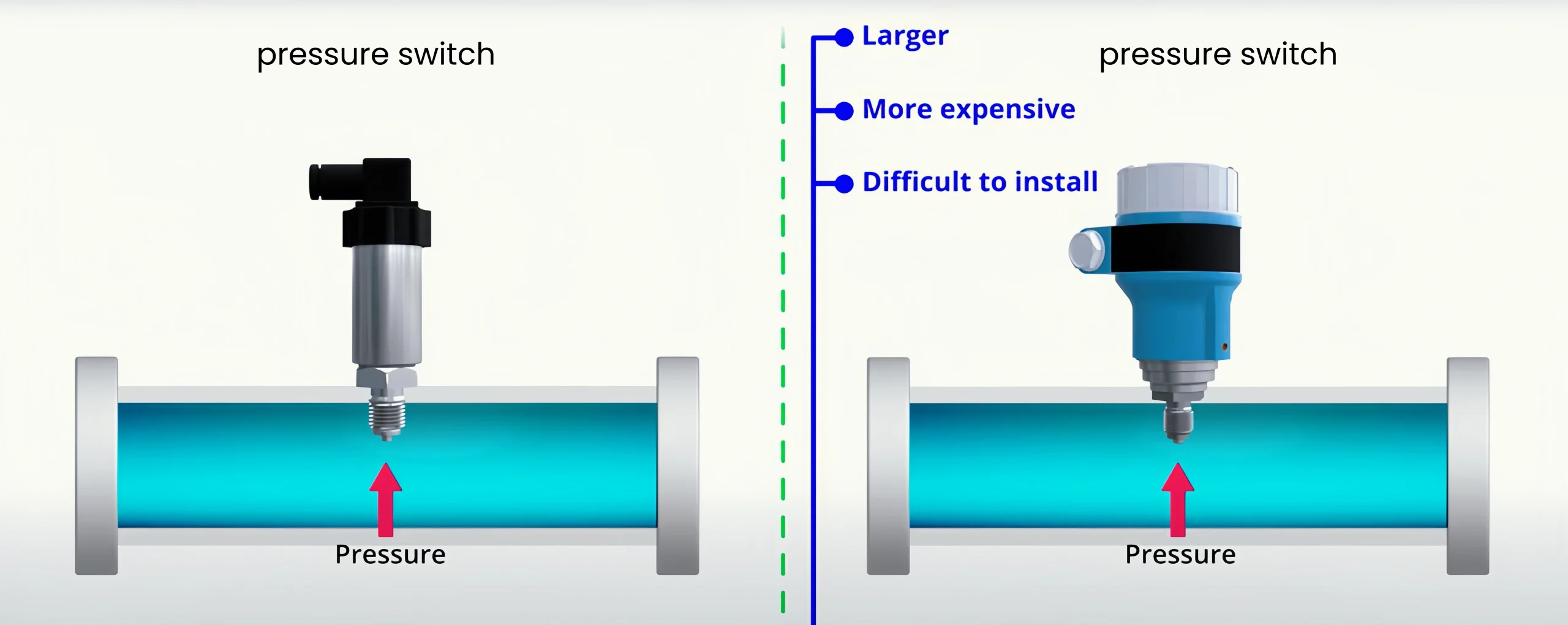 The difference between pressure switches and pressure transmitters