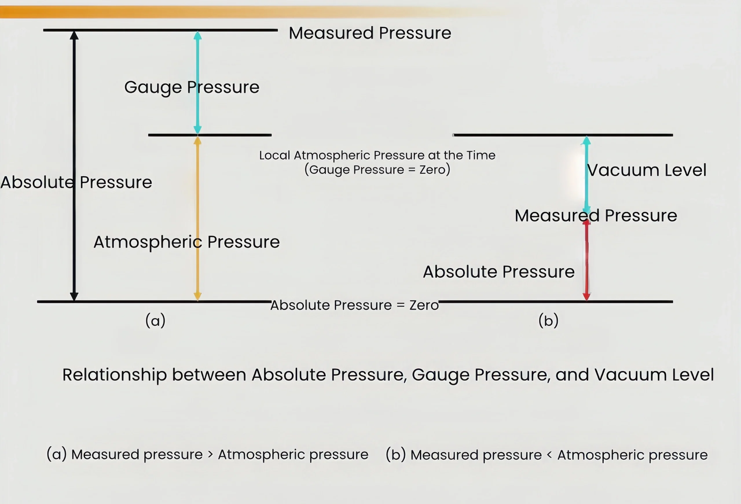 absolute pressure vs gauge pressure