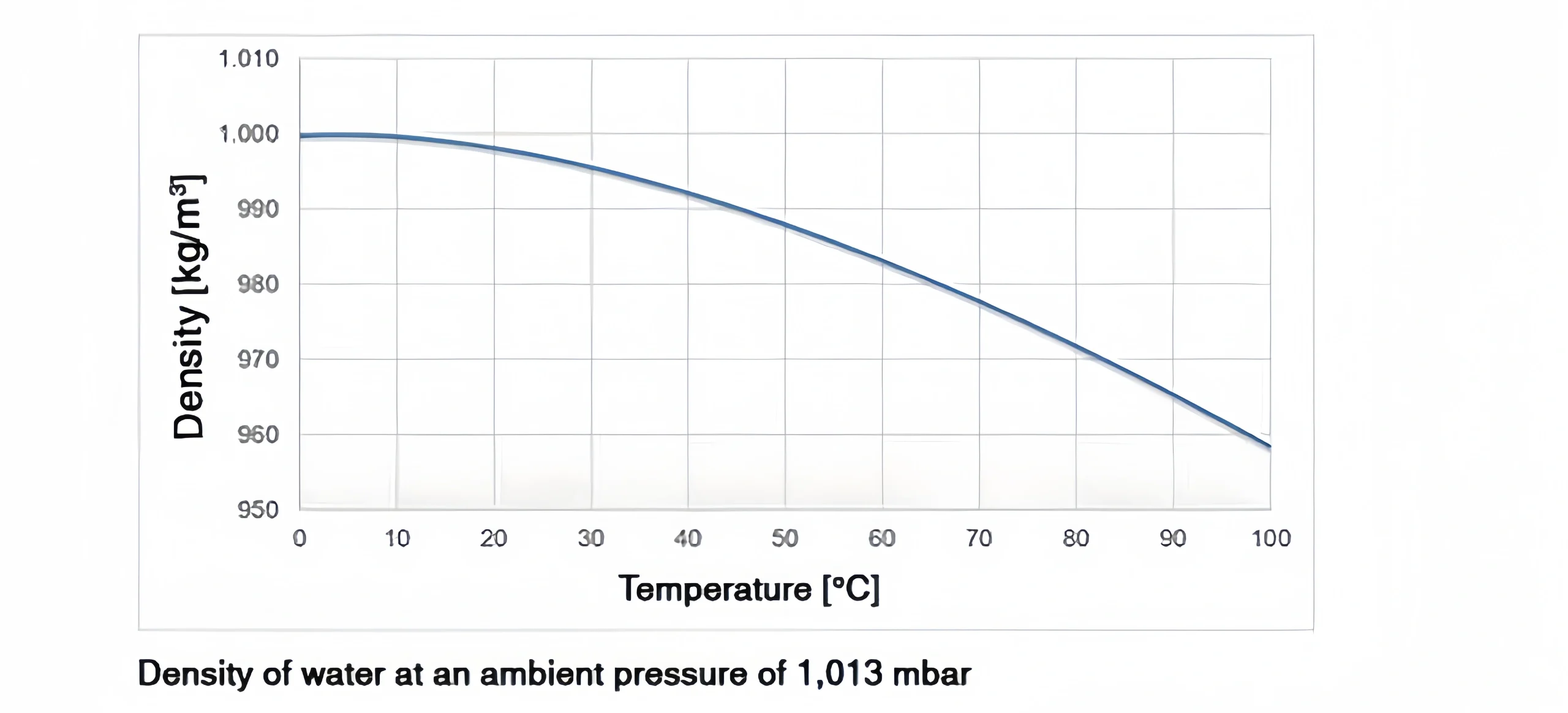 density and temperature
