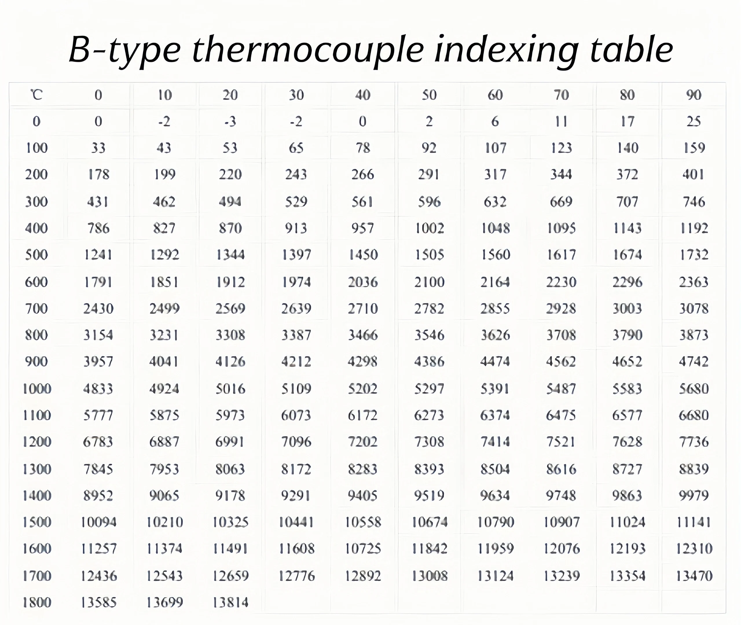 B-type thermocouple indexing table