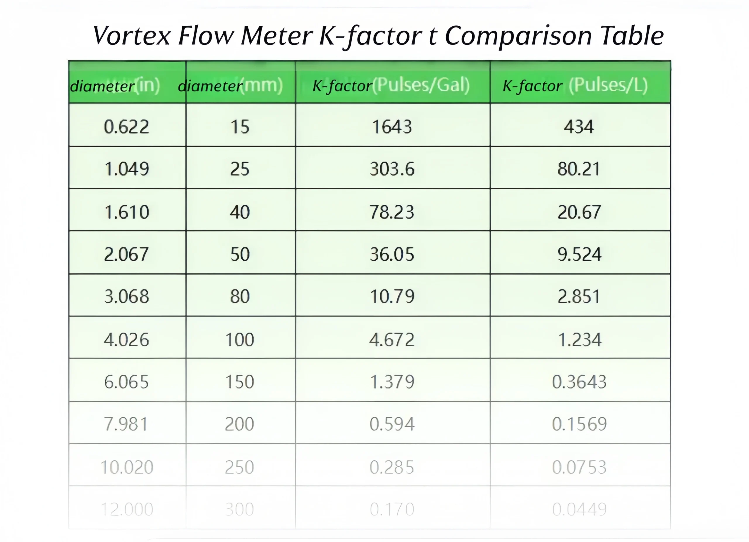 Comparison k-factor for vortex flow meters