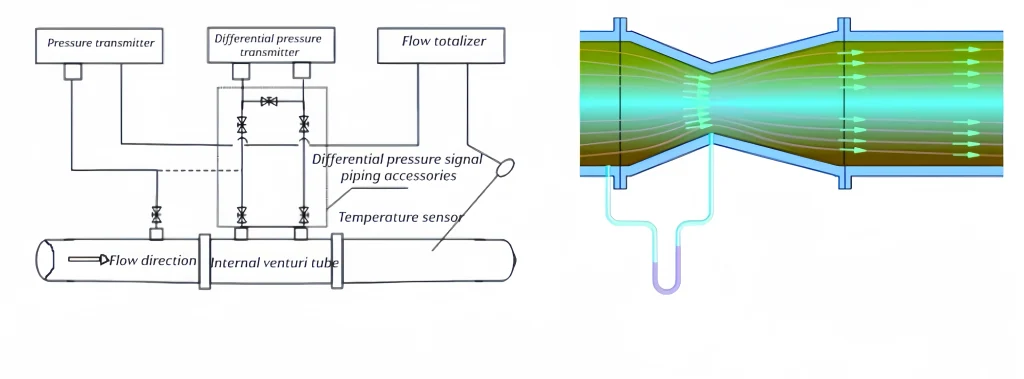 Differential pressure flow meter structure