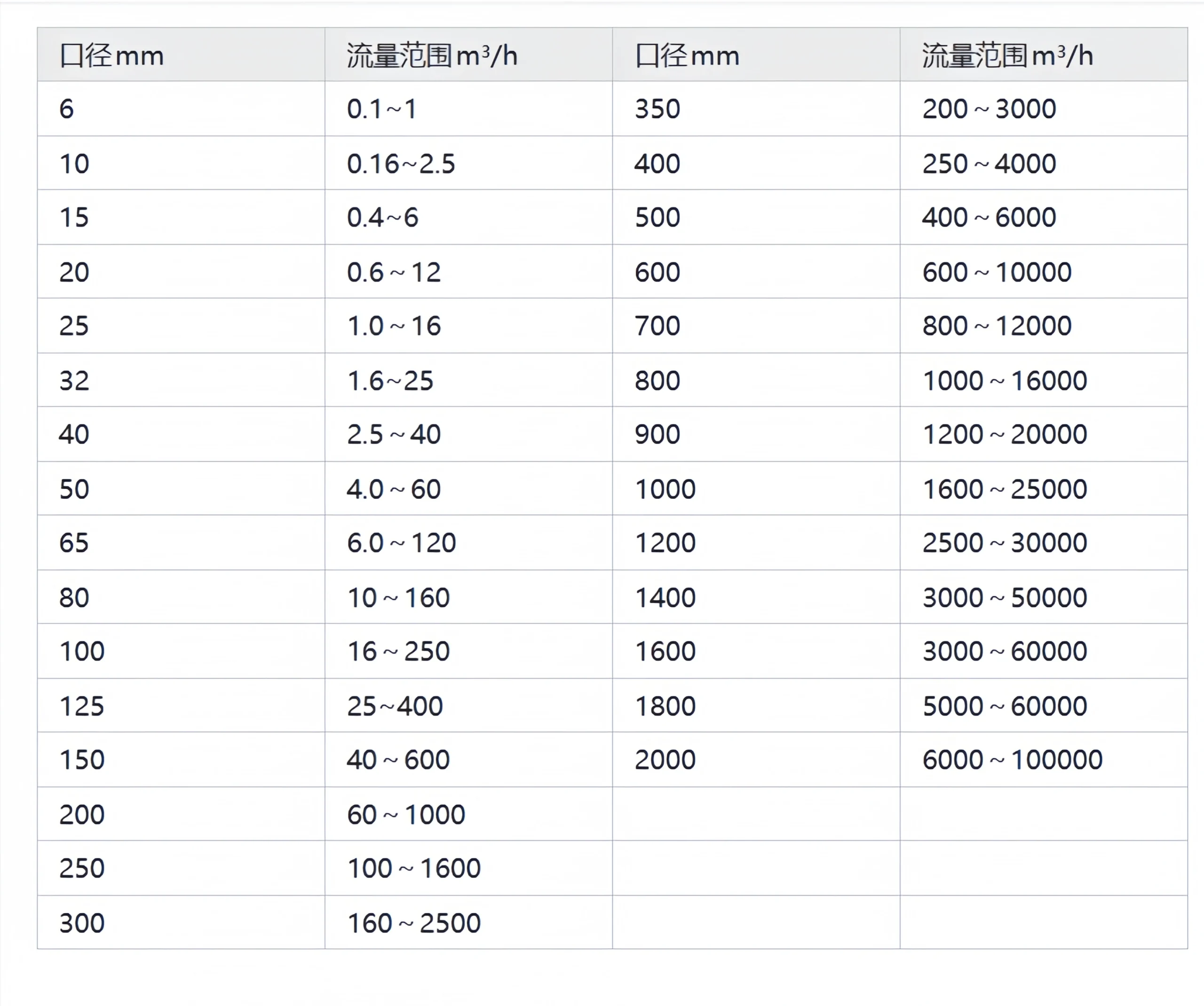 Electromagnetic flowmeter measurement range
