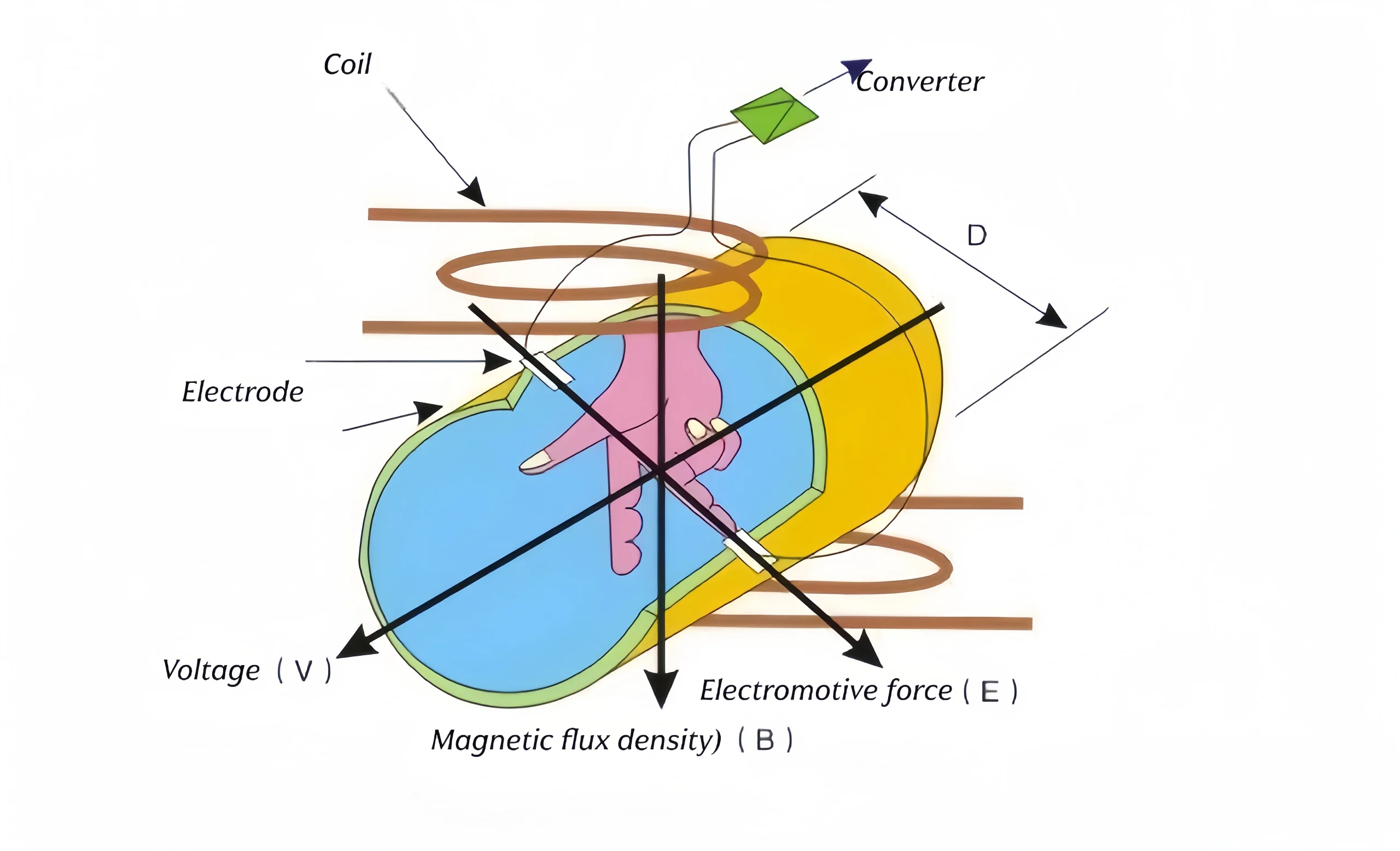 Electromagnetic flow meter working principle