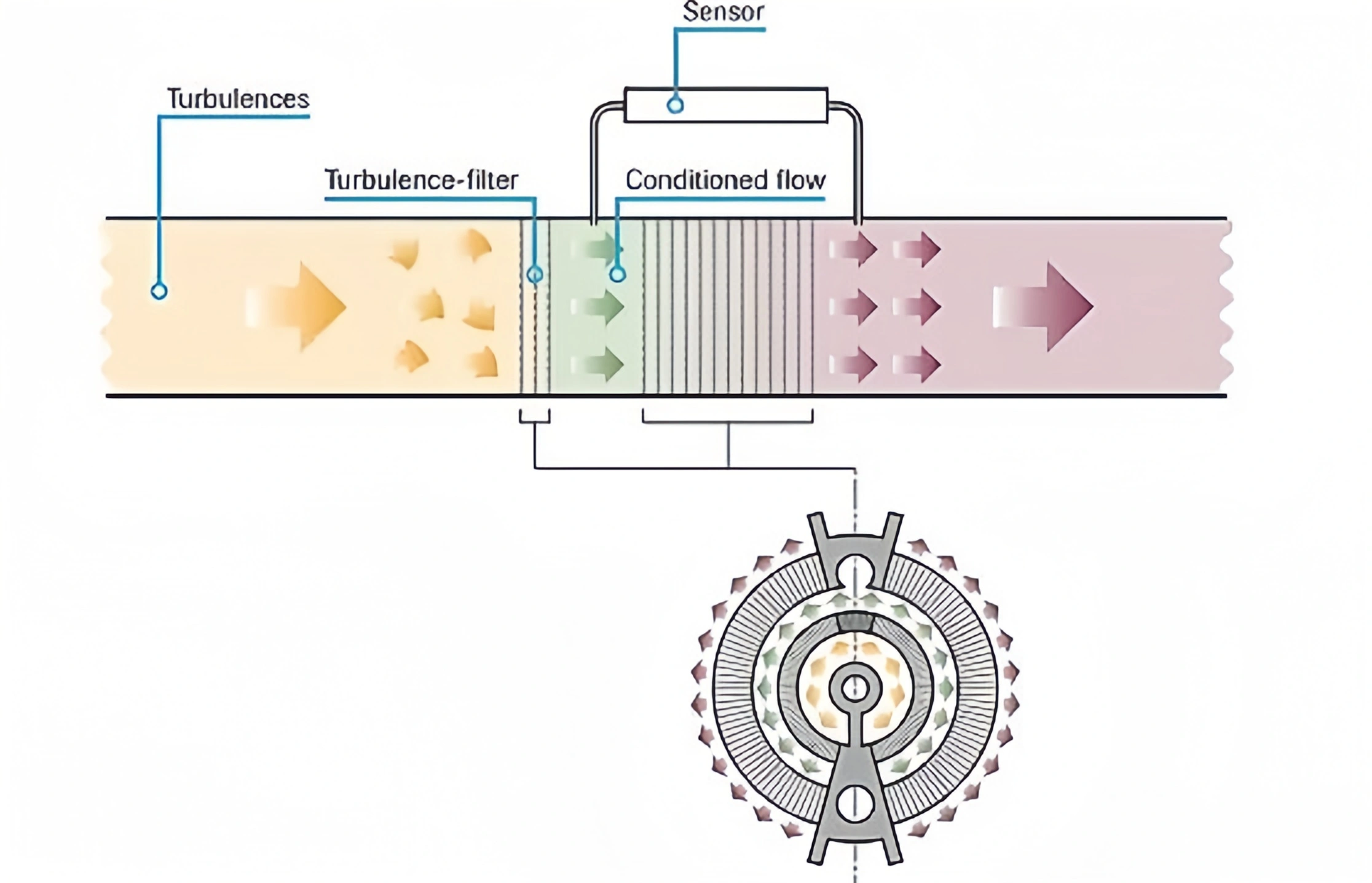 Laminar Flow vs. Turbulent Flow