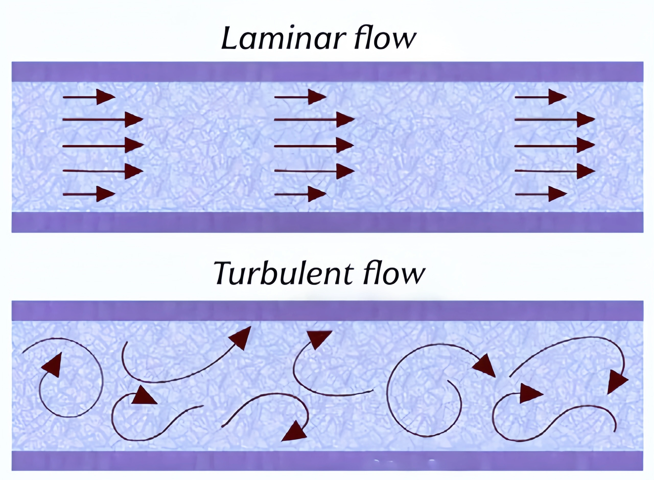 Laminar Flow vs. Turbulent Flow