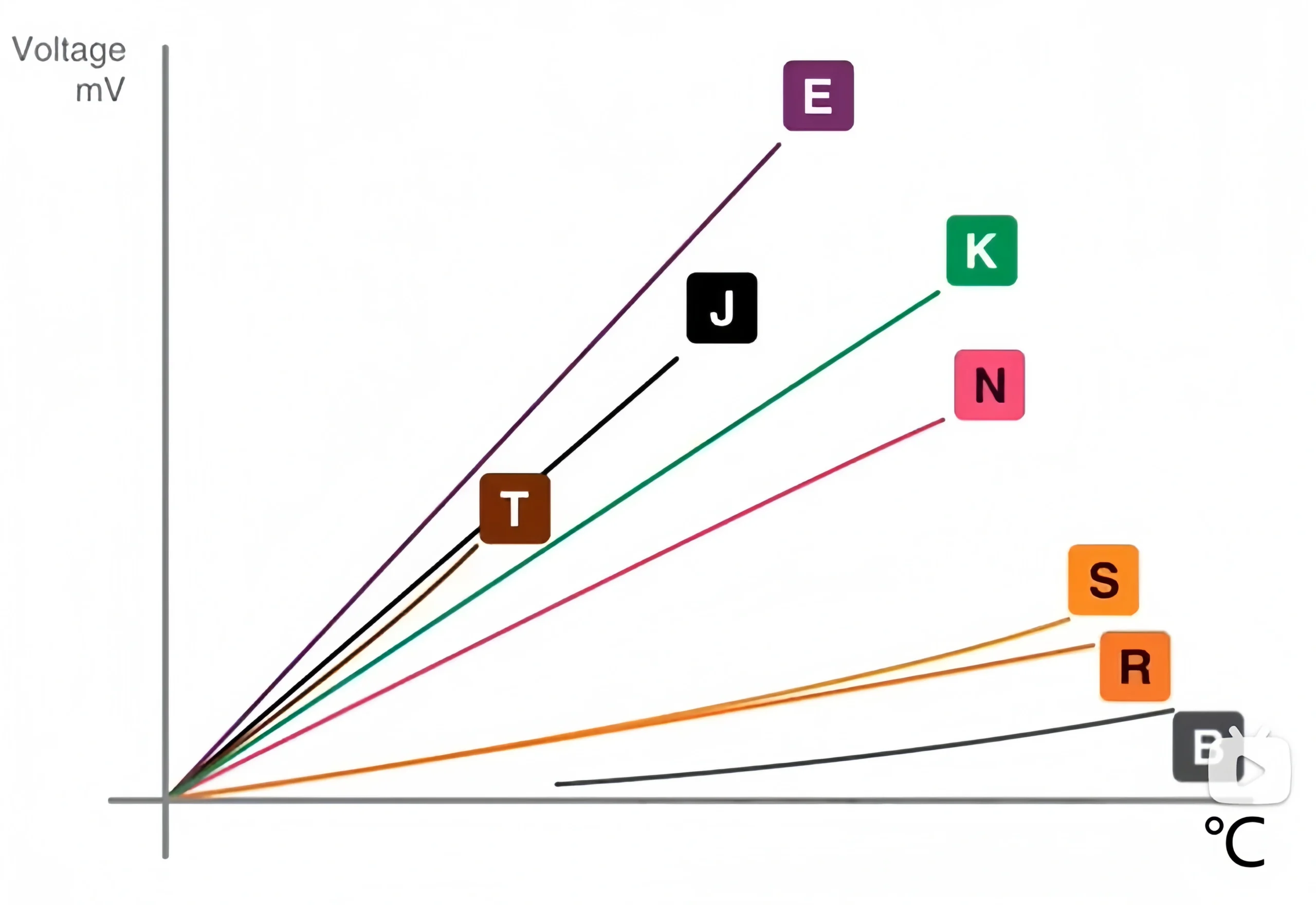 Measuring temperature range of different thermocouples