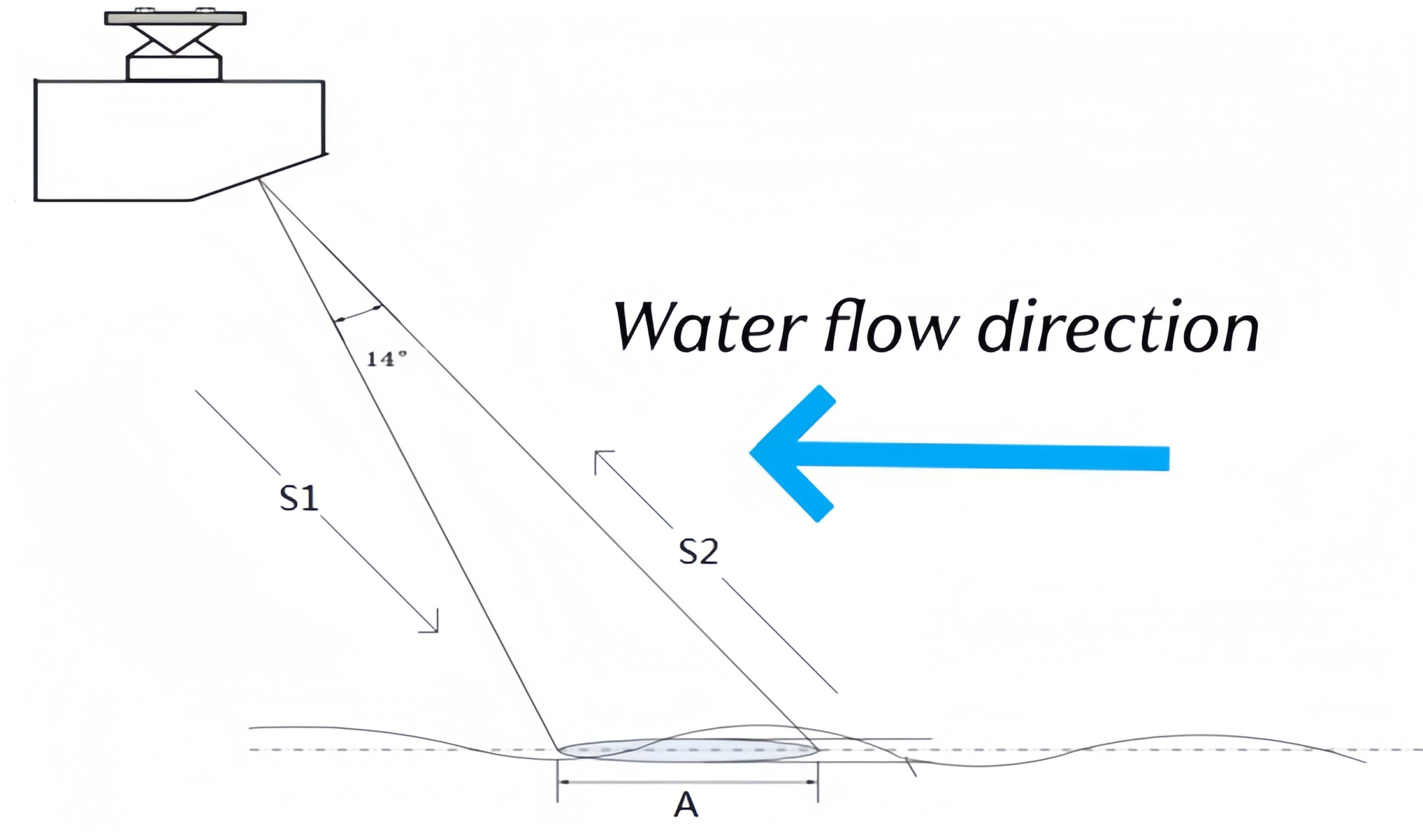 Principle diagram of open channel flow meter measuring flow velocity