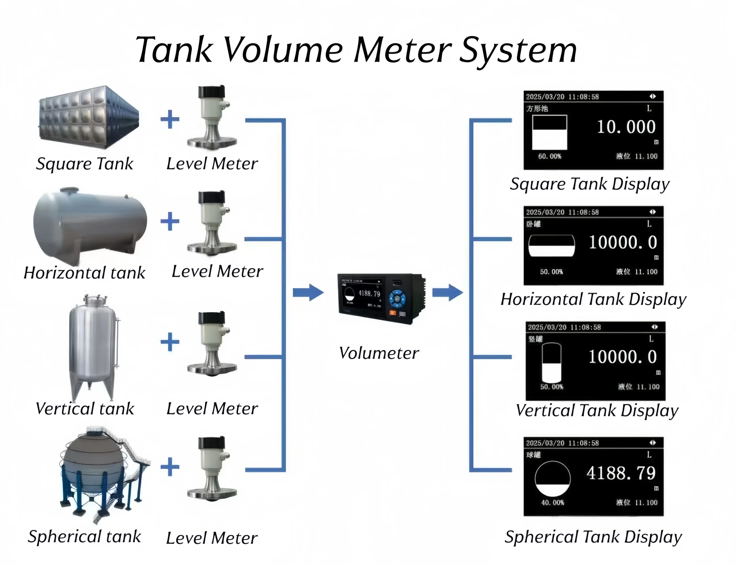 Tank volume meter system