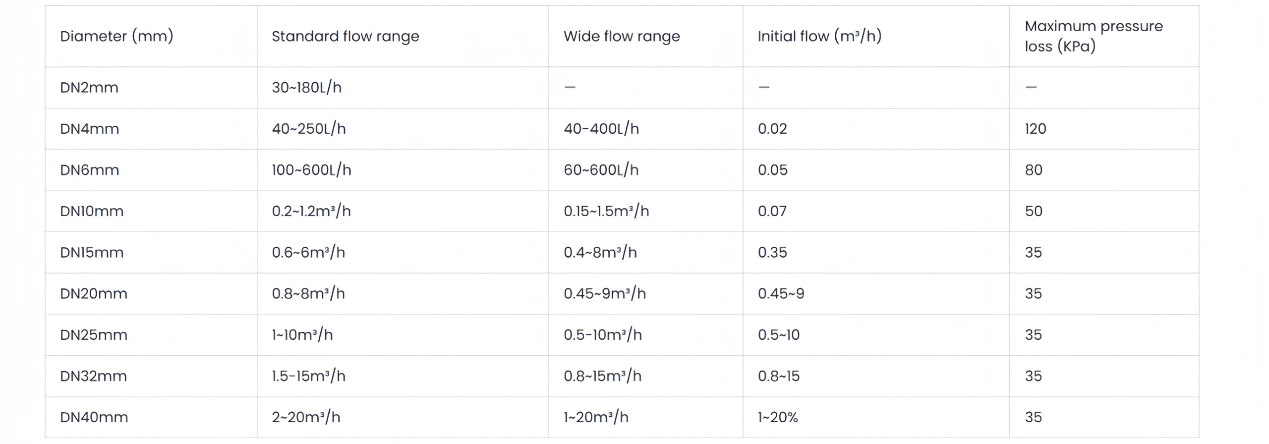 Turbine flowmeter measuring range