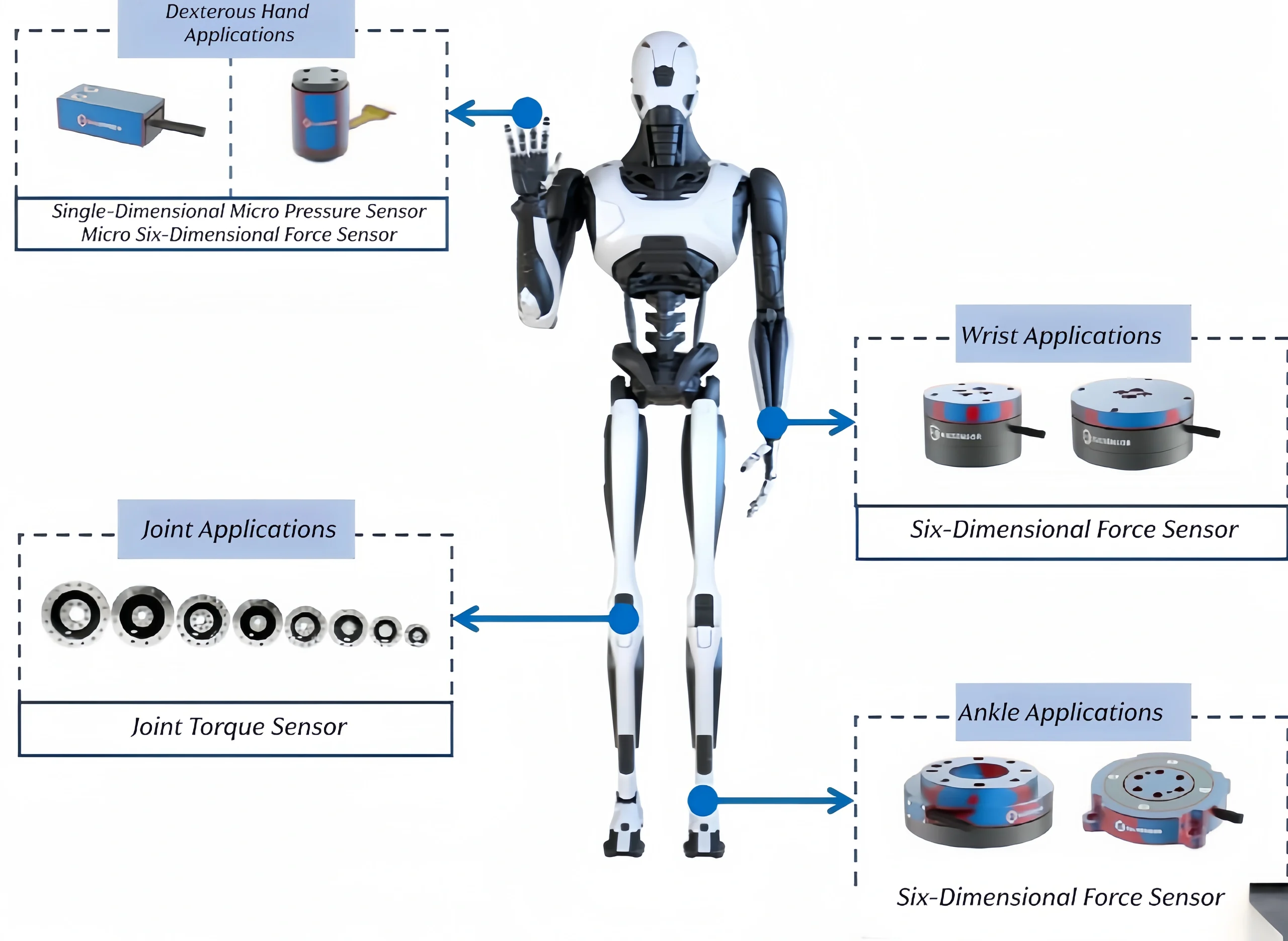 Application of torque sensors in robots