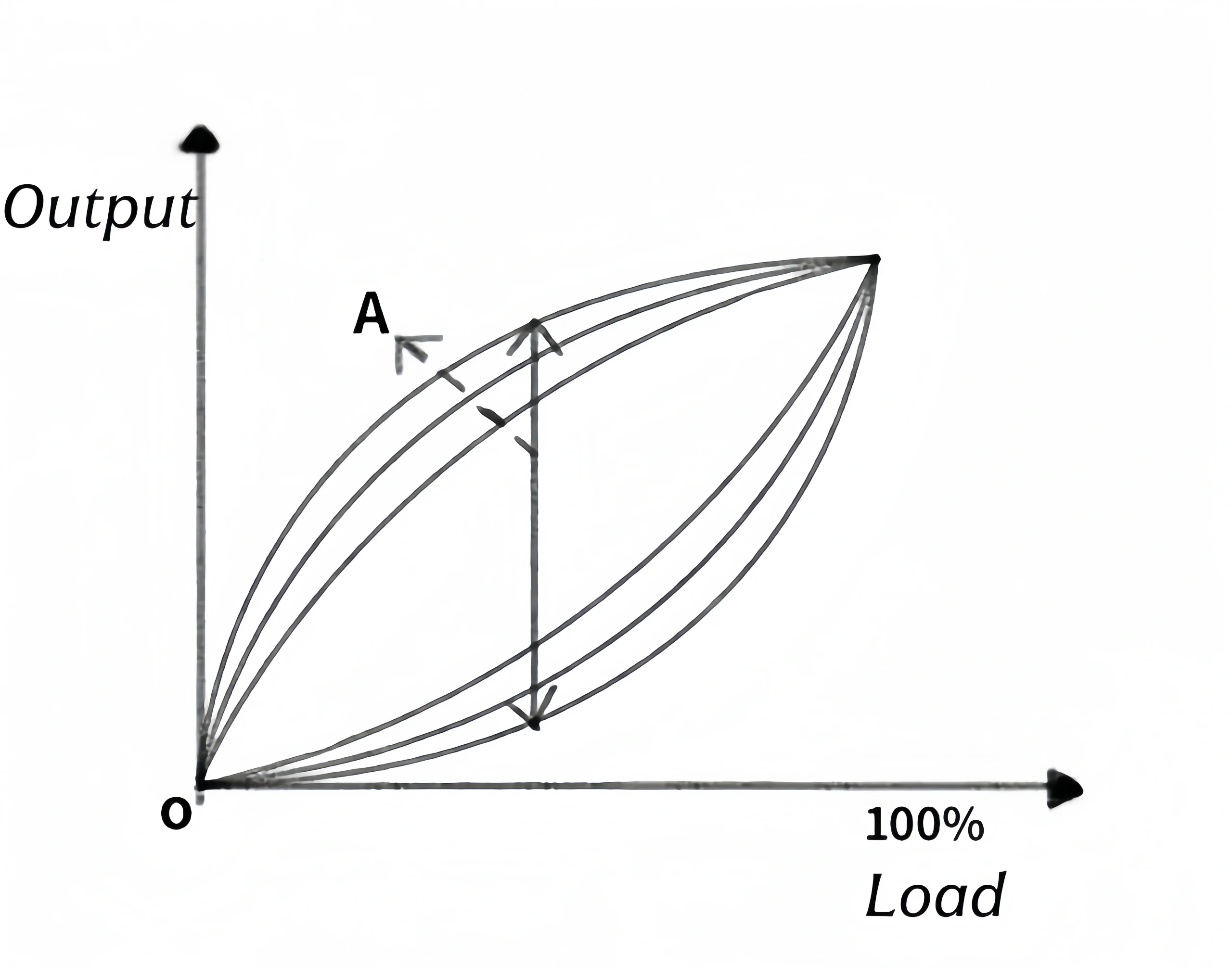 Hysteresis of pressure transmitters