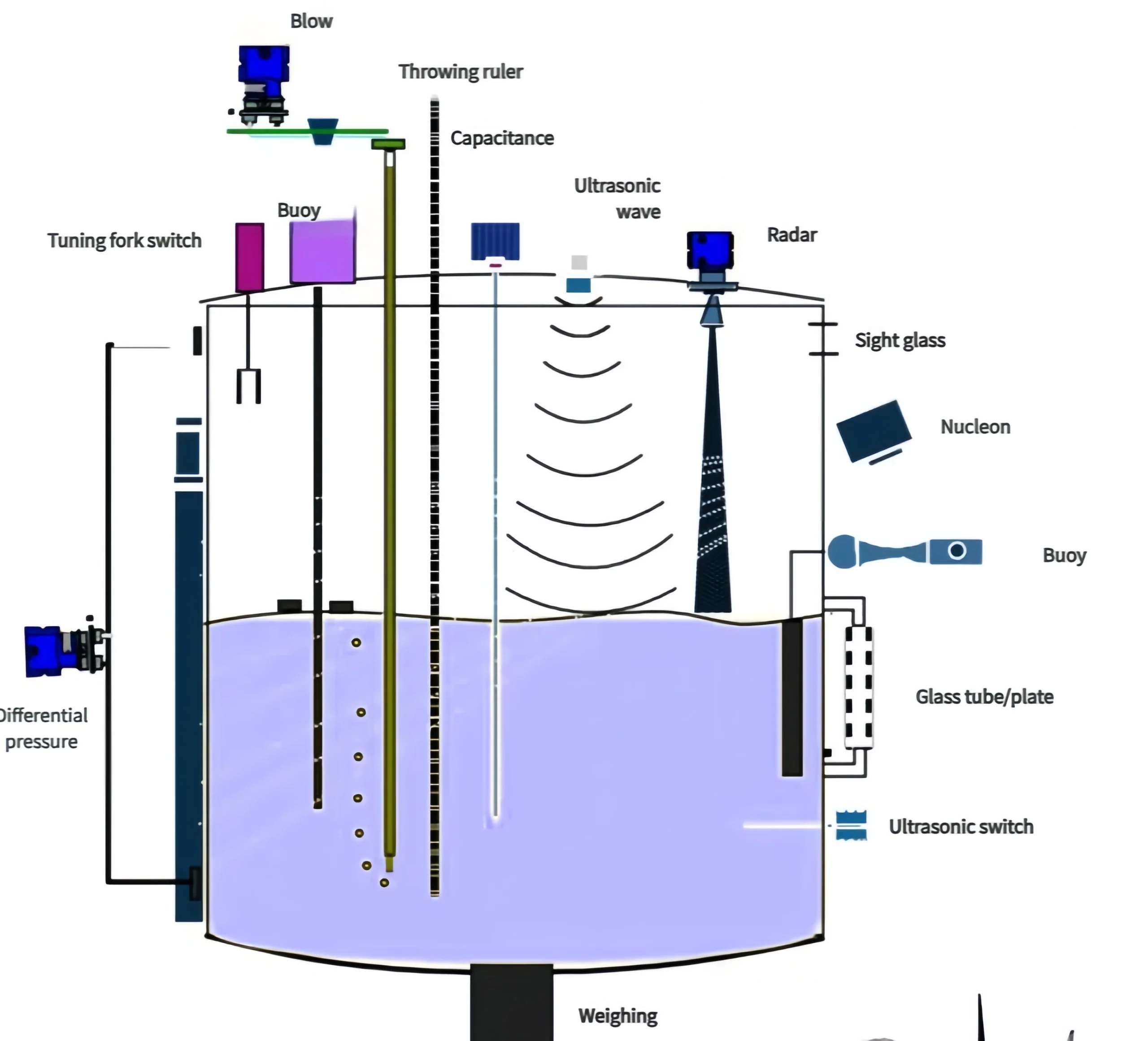 Installation locations of various liquid level meter
