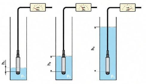 Liquid pressure transducers are used to measure liquid levels.